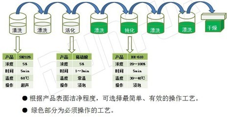 铝合金钝化液DH-610 价格、厂家、图片及金属清洗剂、除锈剂全面解析